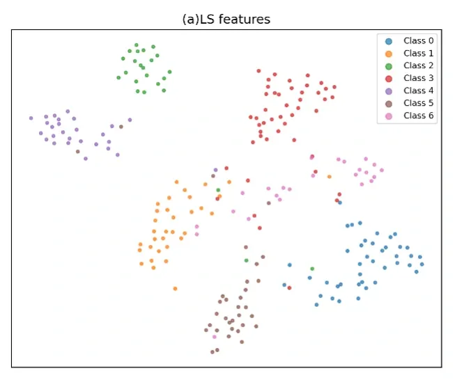 t-SNE projection of light-scattering features, showing seven species (Class 0 through Class 6) forming distinct clusters